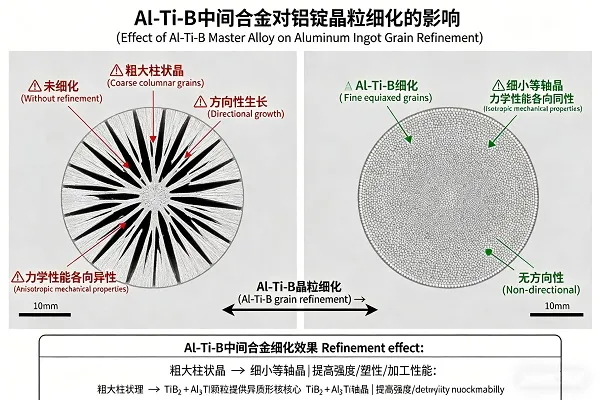 Al-Ti-B master alloy grain refinement showing fine equiaxed grain structure vs coarse columnar grains in aluminum ingot