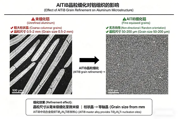 Micrograph comparison: unrefined vs. AlTiB-refined aluminum grain structure